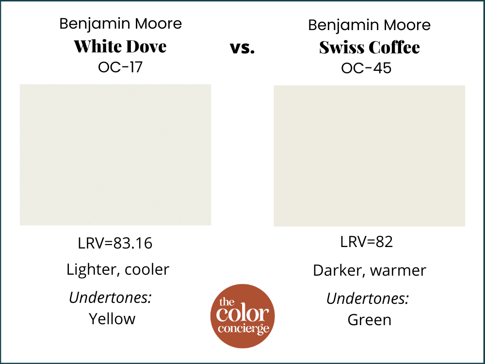 Benjamin Moore White Dove vs Benjamin Moore Swiss Coffee