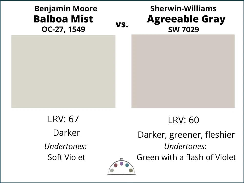 Agreeable Gray vs. Balboa Mist