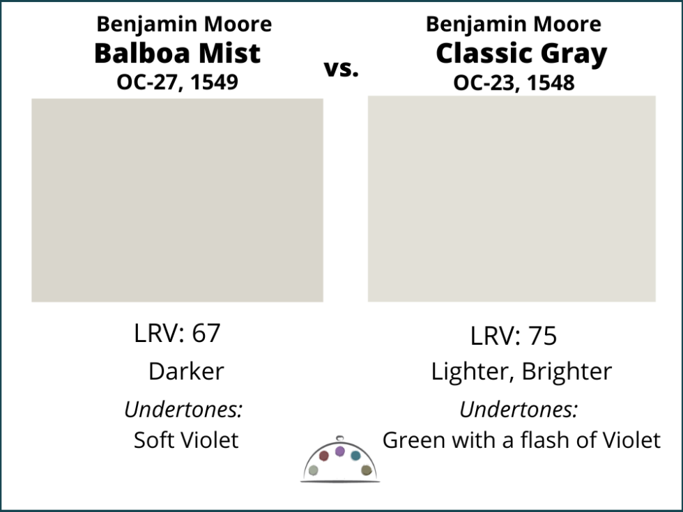 Benjamin Moore Balboa Mist Color Review   Balboa Mist Vs Classic Gray 1 1 980x735 