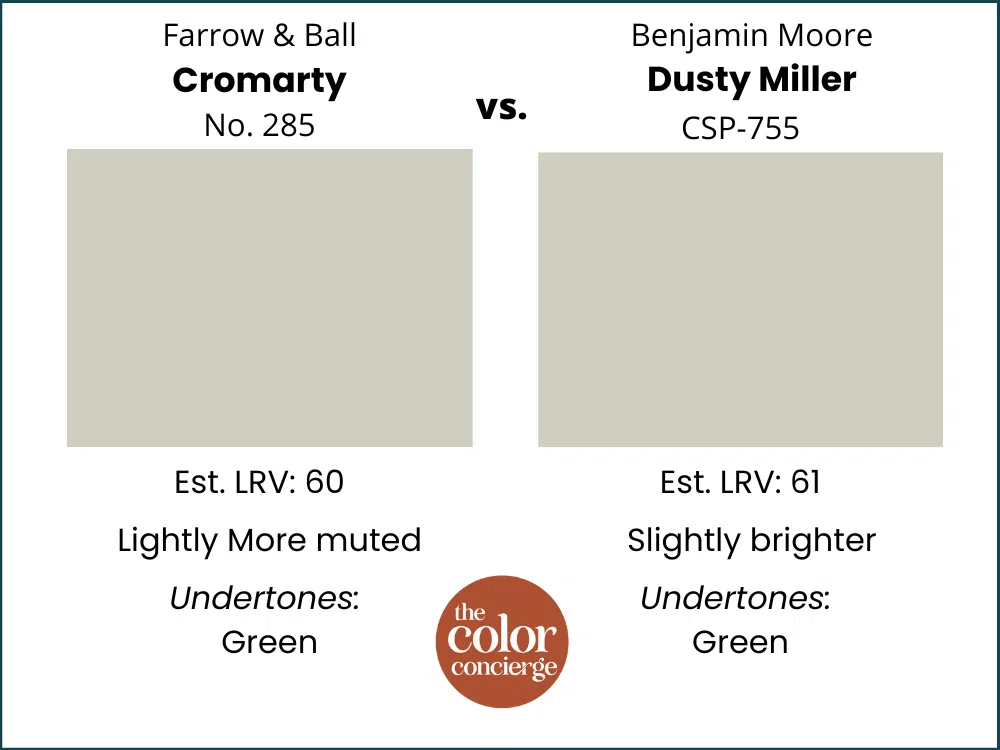 A paint color comparison chart of Farrow & Ball Cromarty vs Dusty Miller by Benjamin Moore