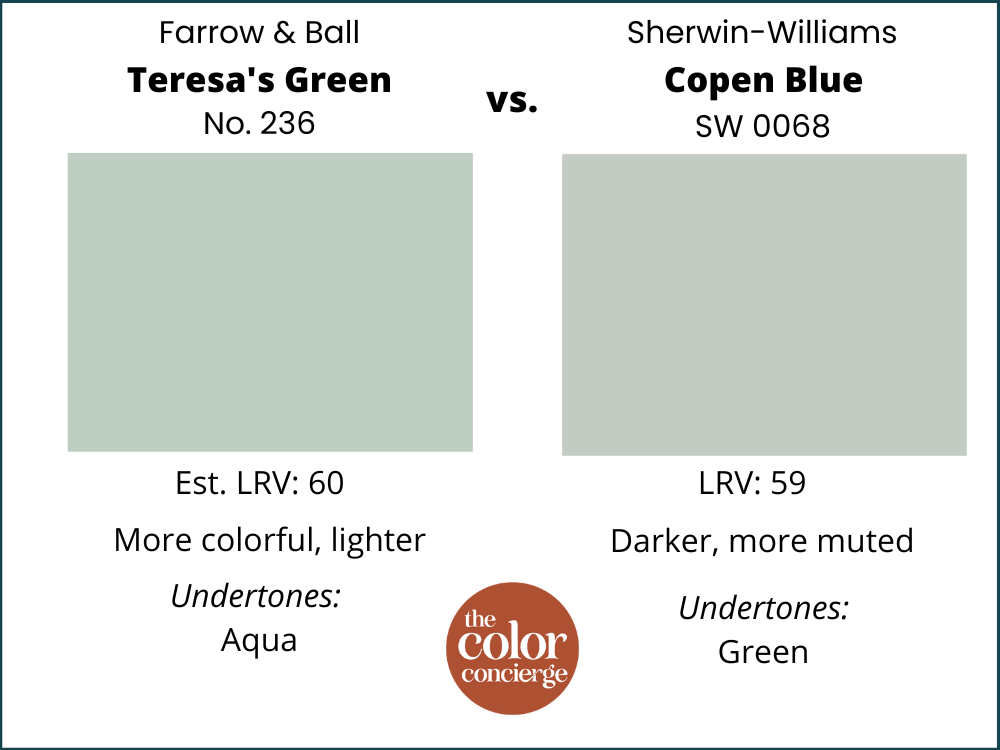 Teresa's Green by Farrow & Ball vs Copen Blue by Sherwin-Williams