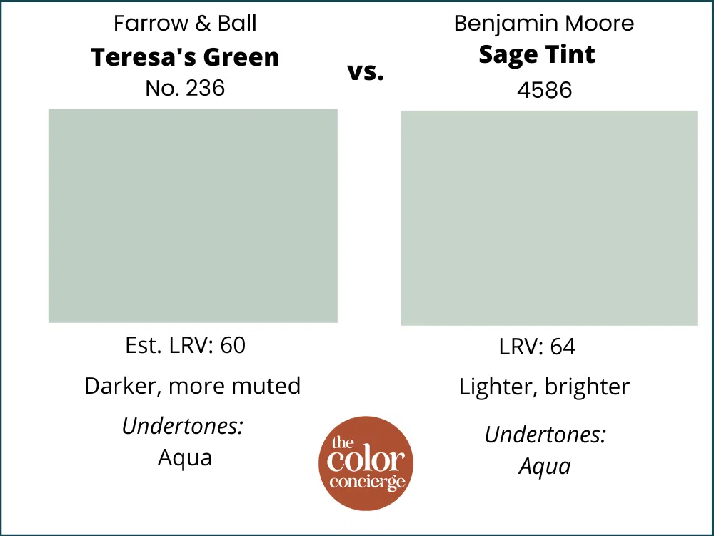 Paint swatches comparing Farrow & Ball Teresa's Green vs Sage Tint by Benjamin Moore