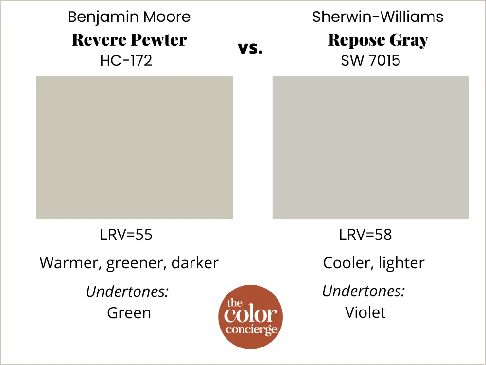 Revere Pewter vs Repose Gray paint swatches