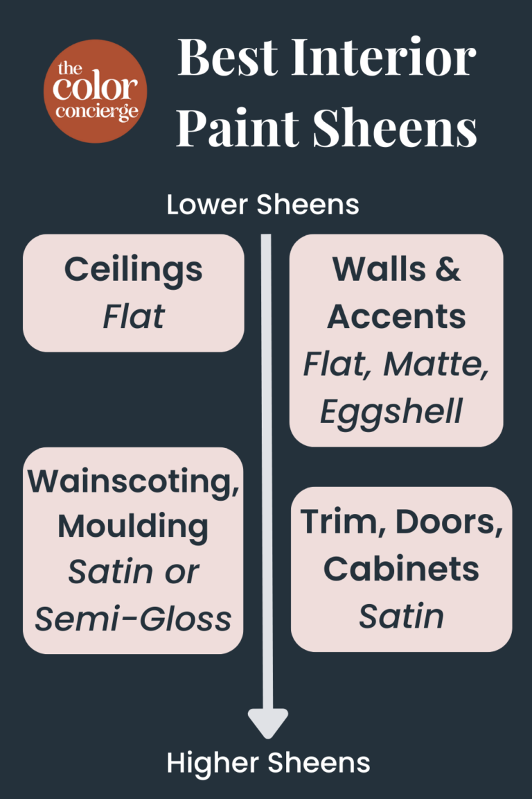 The Best Paint Sheens for Interiors and Exteriors Color Concierge