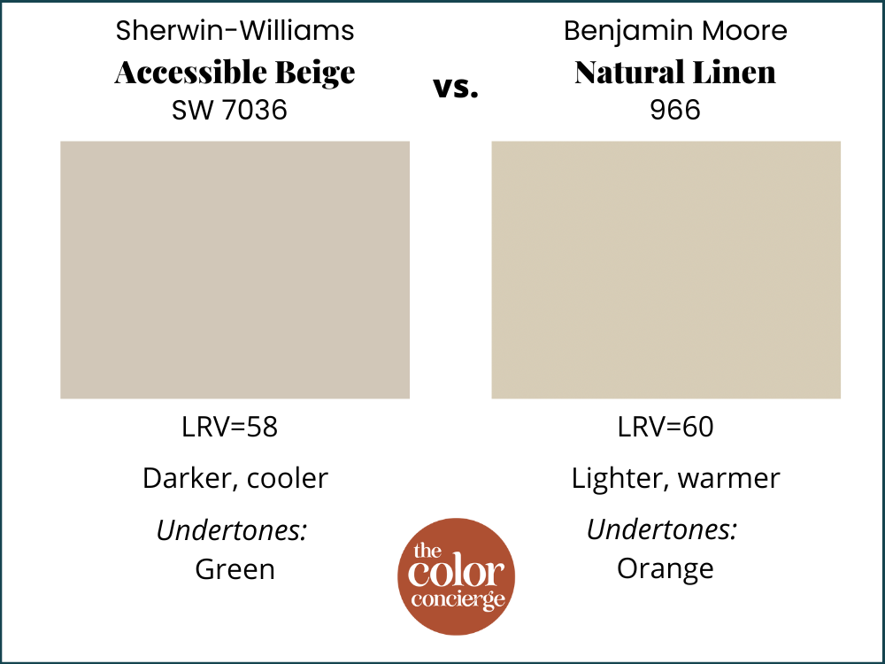 Sherwin-Williams Accessible Beige vs Benjamin Moore Natural Linen