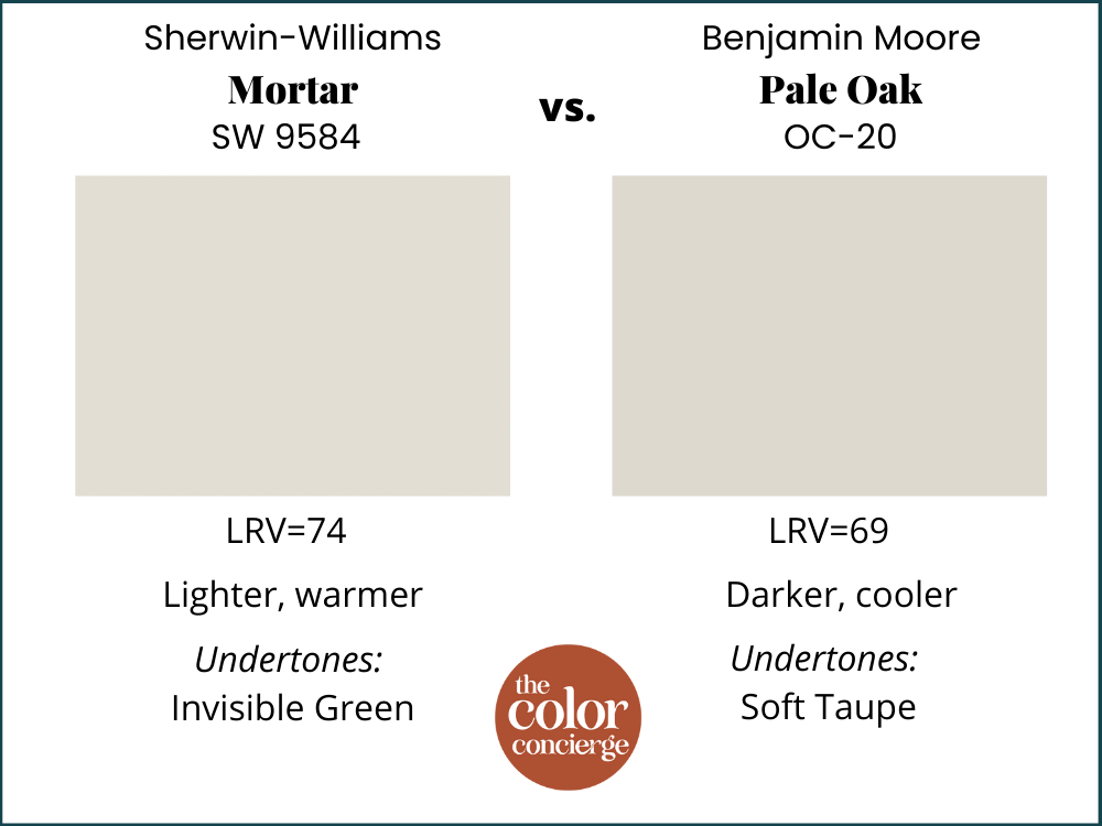 Paint swatches comparing SW Mortar vs BM Pale Oak. 