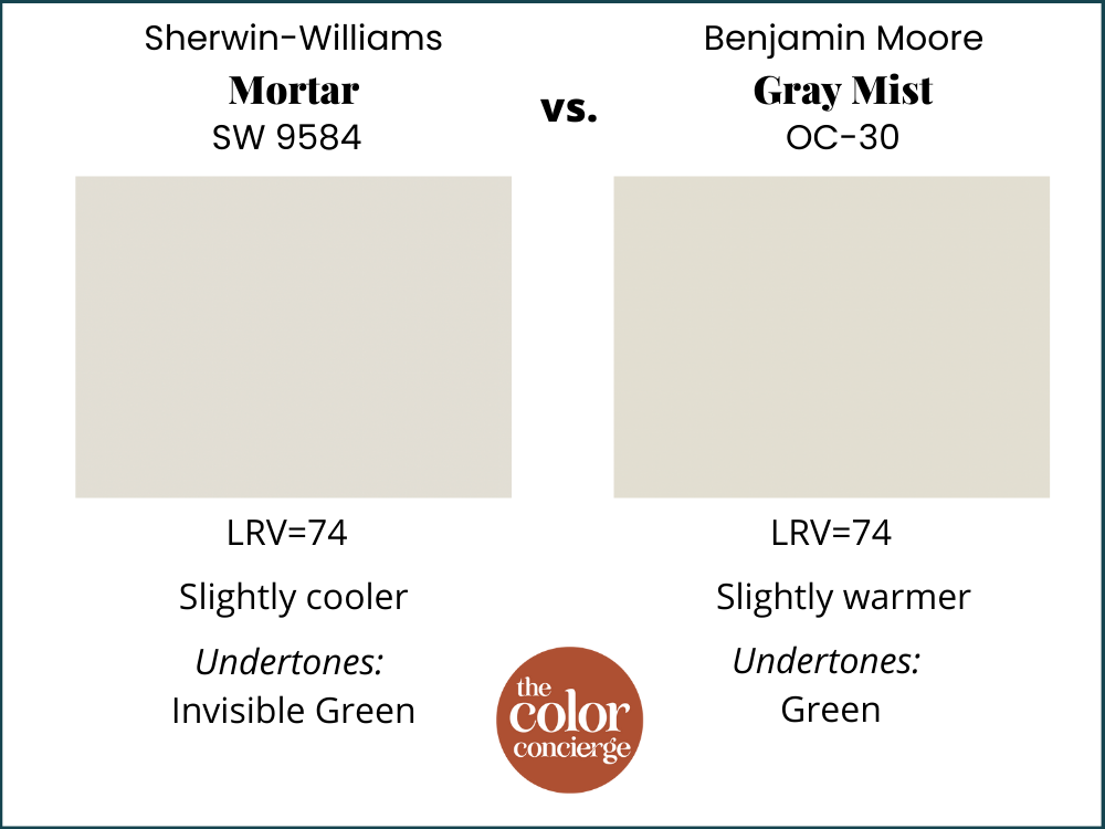 Paint swatches comparing SW Mortar vs BM Gray Mist. 