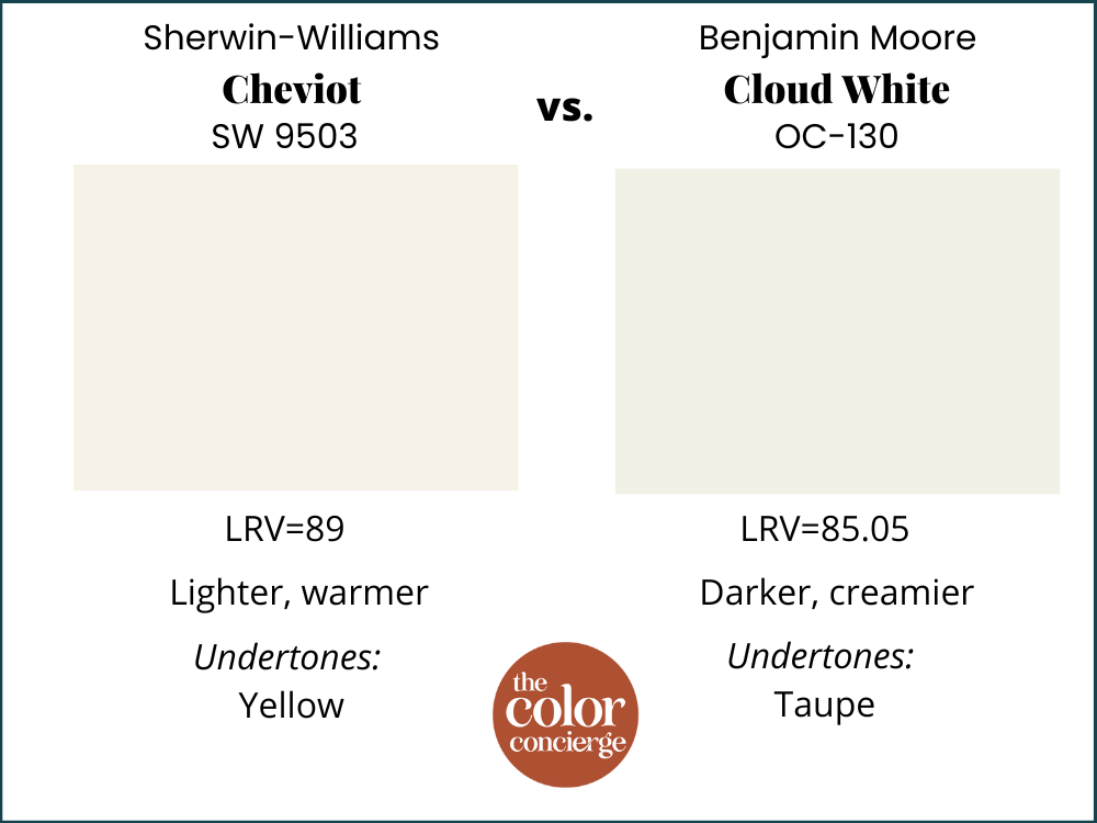 Sherwin-Williams Cheviot vs Benjamin Moore Cloud White