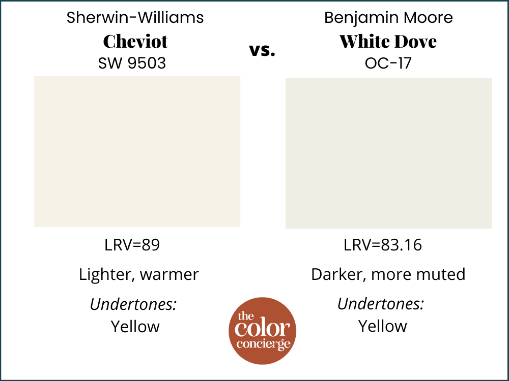 Sherwin-Williams Cheviot vs Benjamin Moore White Dove