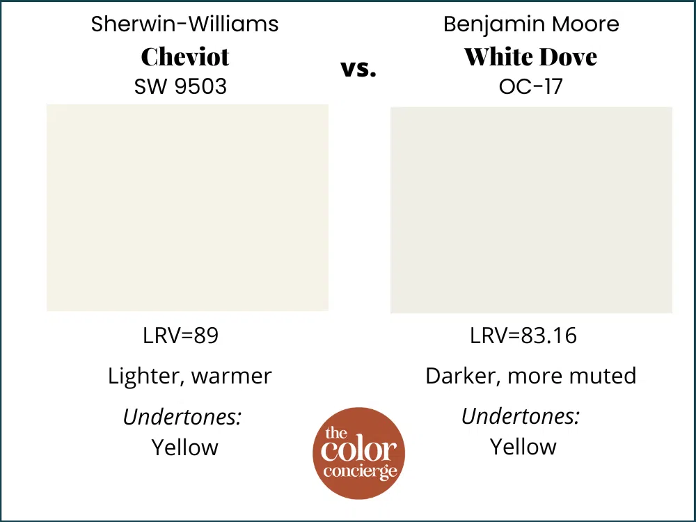 Sherwin-Williams Cheviot vs Benjamin Moore White Dove