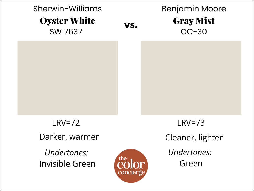 Sherwin-Williams Oyster White vs. BM Gray Mist