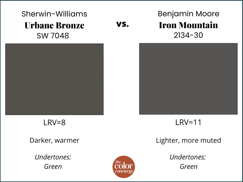 SW Urbane Bronze vs BM Iron Mountain