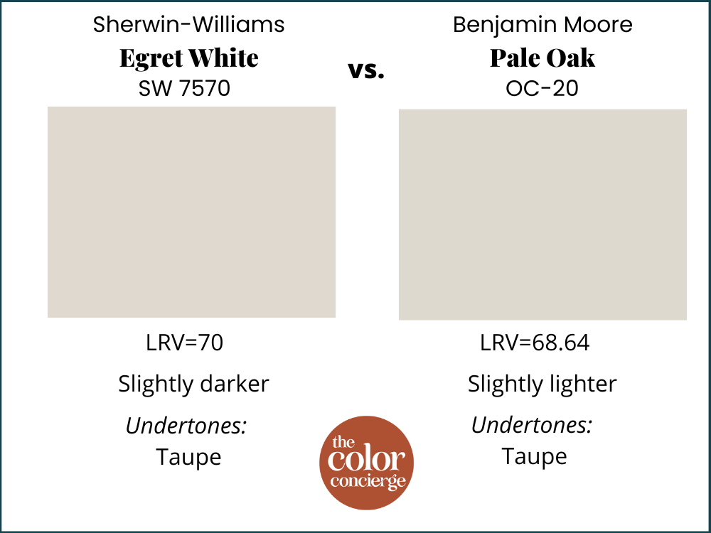 Sherwin-Williams Egret White vs Benjamin Moore Pale Oak