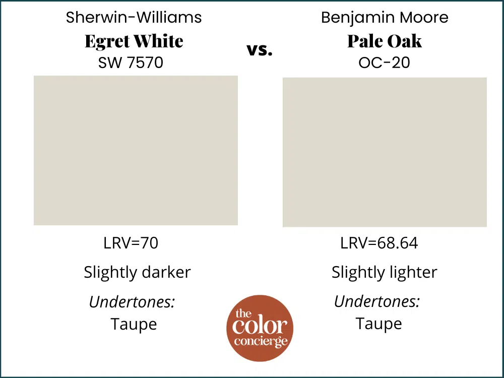 Sherwin-Williams Egret White vs Benjamin Moore Pale Oak