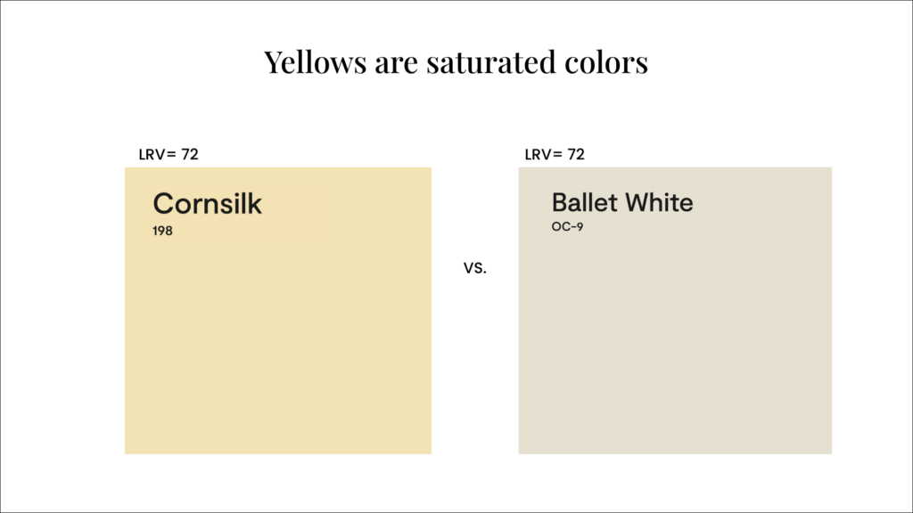 Yellow paint colors are much more saturated than neutrals with the same LRV