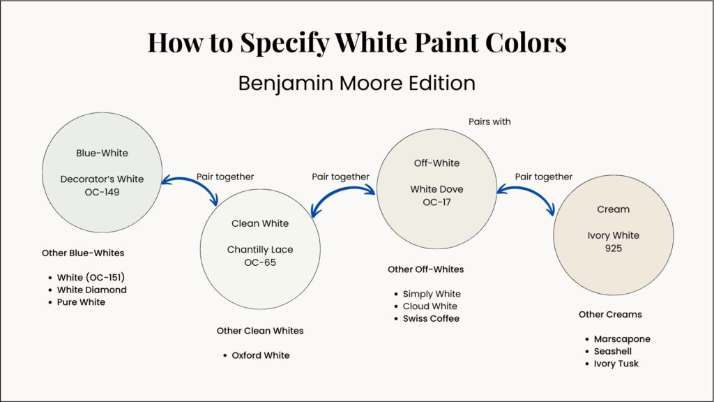 How to Choose White Paint Colors Like a Pro - Color Concierge
